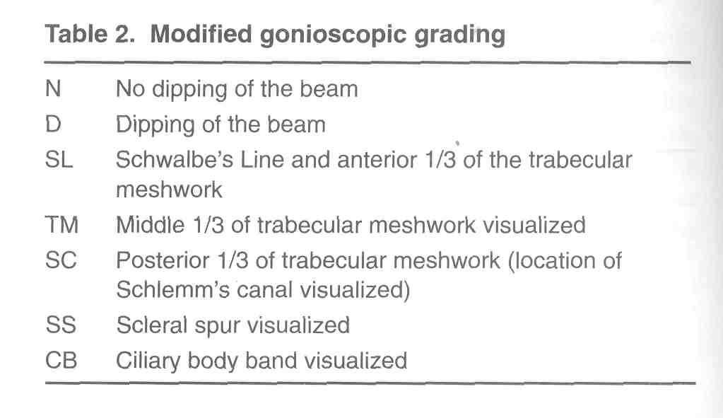 Ophthalmology Notes RP Center systemGonioscopy