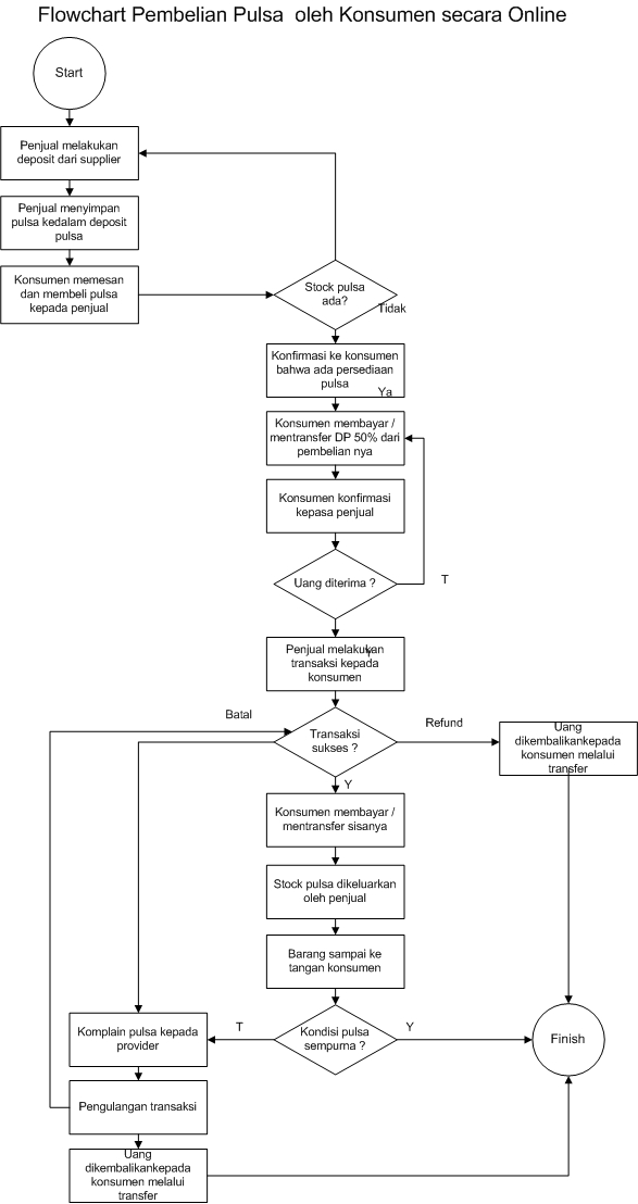 Contoh Gambar Flowchart Dan Penjelasannya Images