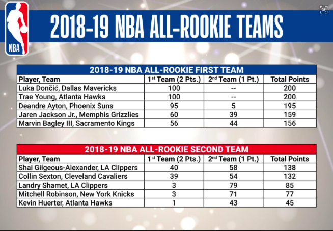 Luka Dončić Unanimously Selected To The NBA All-Rookie First Team