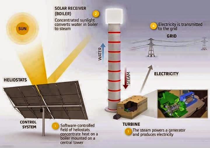 Concentrated Solar Power plant. - EEE COMMUNITY