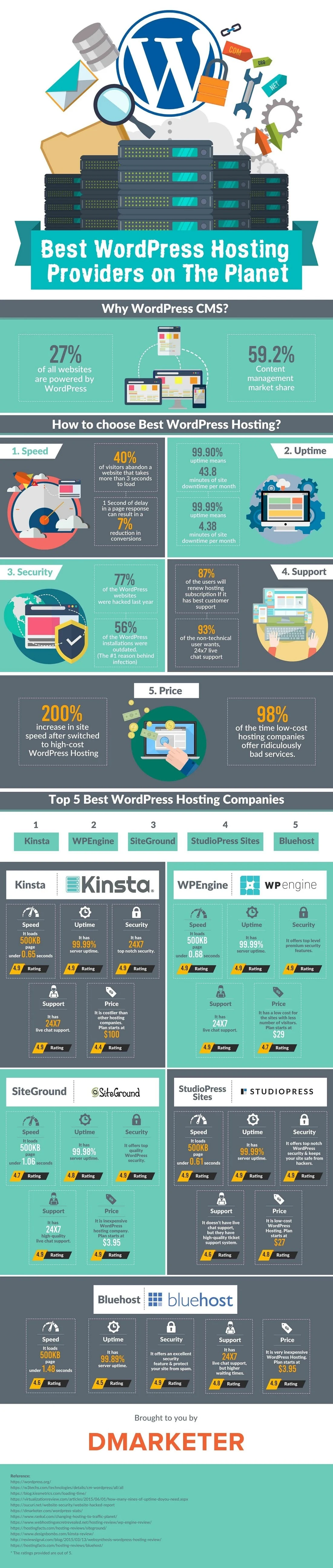 Best WordPress Hosting Providers on The Planet - infographic