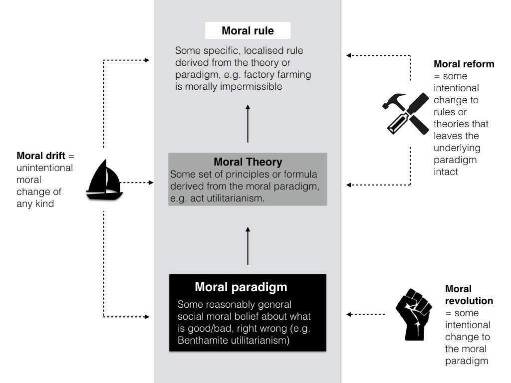 Philosophical Disquisitions Moral Revolution, Moral Reform and Moral Drift
