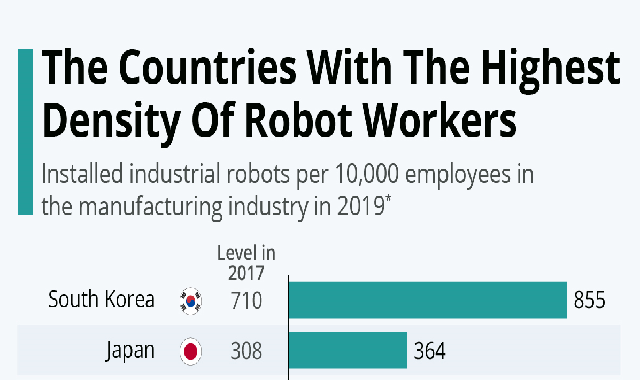 The Countries With The Highest Density Of Robot Workers #infographic
