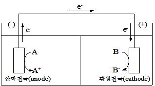 [전기화학의 기본개념] 산화 및 환원 전극