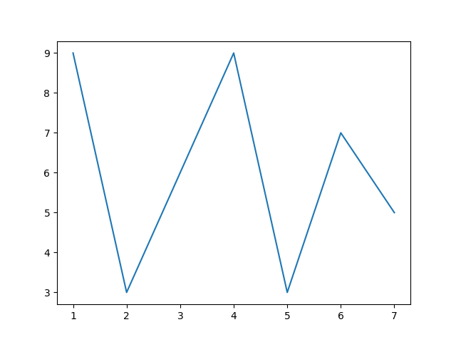 Introduction to Matplotlib