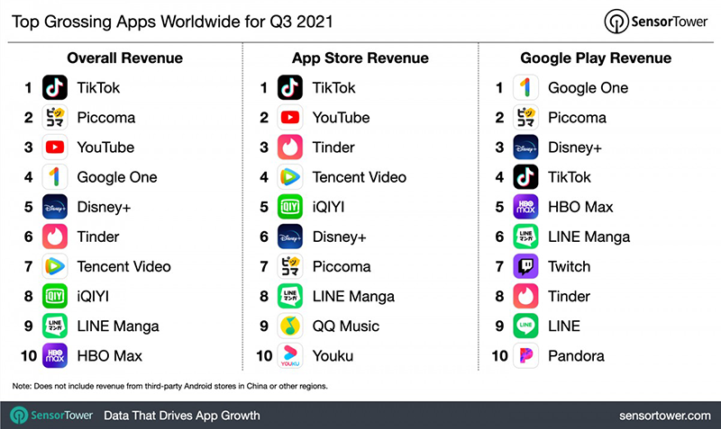 Top earning apps from Q3 2021 (Photo from Sensor Tower)