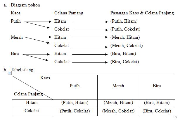 Contoh soal kaidah pencacahan