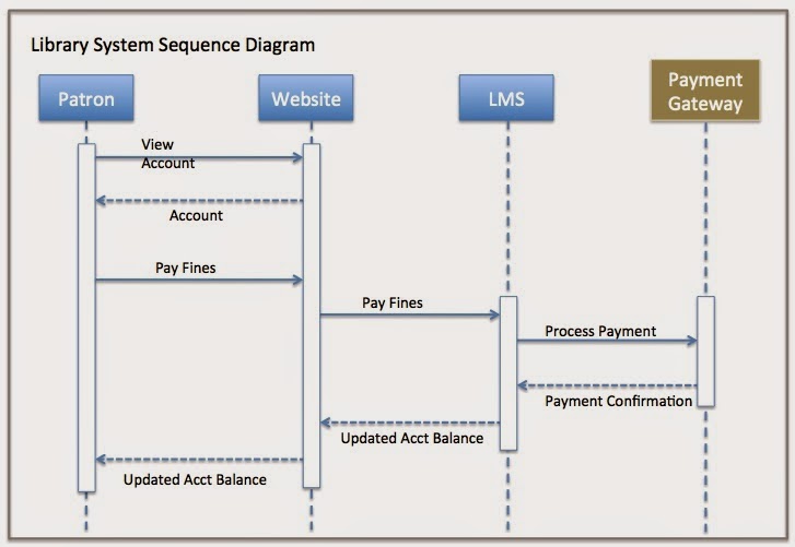 Agile - day by day: Agile Requirements - System Sequence Diagram (SSD)