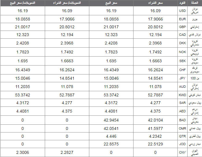 اسعار العملات اليوم الاحد 3 نوفمبر 2019 اسعار العملات العربية والاجنبية