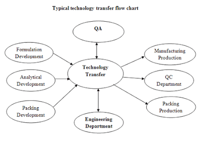 Information Transfer Flow Chart