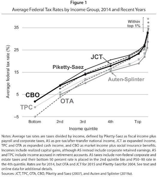 What Gets Counted When Measuring US Tax Progressivity