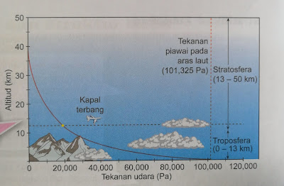 perhubungan tekanan udara dengan altitud