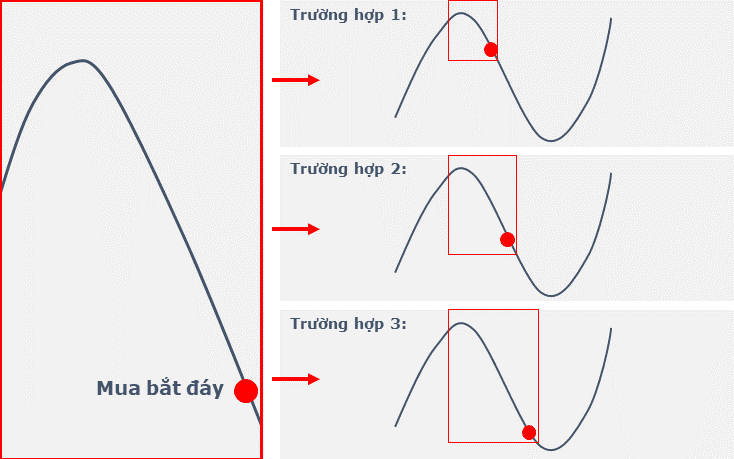 3 trường hợp có thể xảy ra khi bắt đáy cổ phiếu