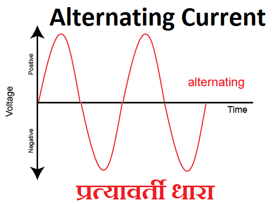 Alternating current in Hindi