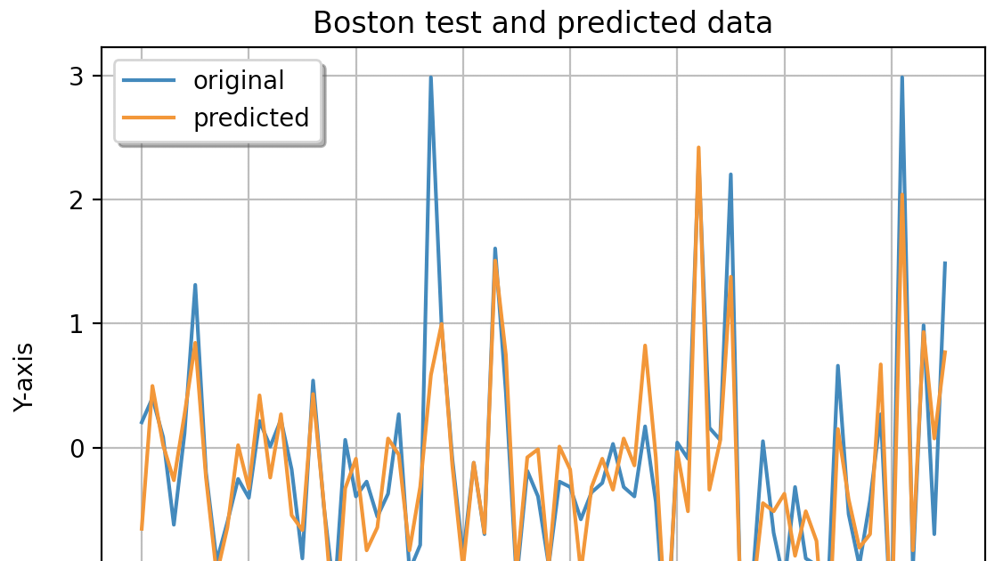 DataTechNotes: Regression Example With DecisionTreeRegressor in Python