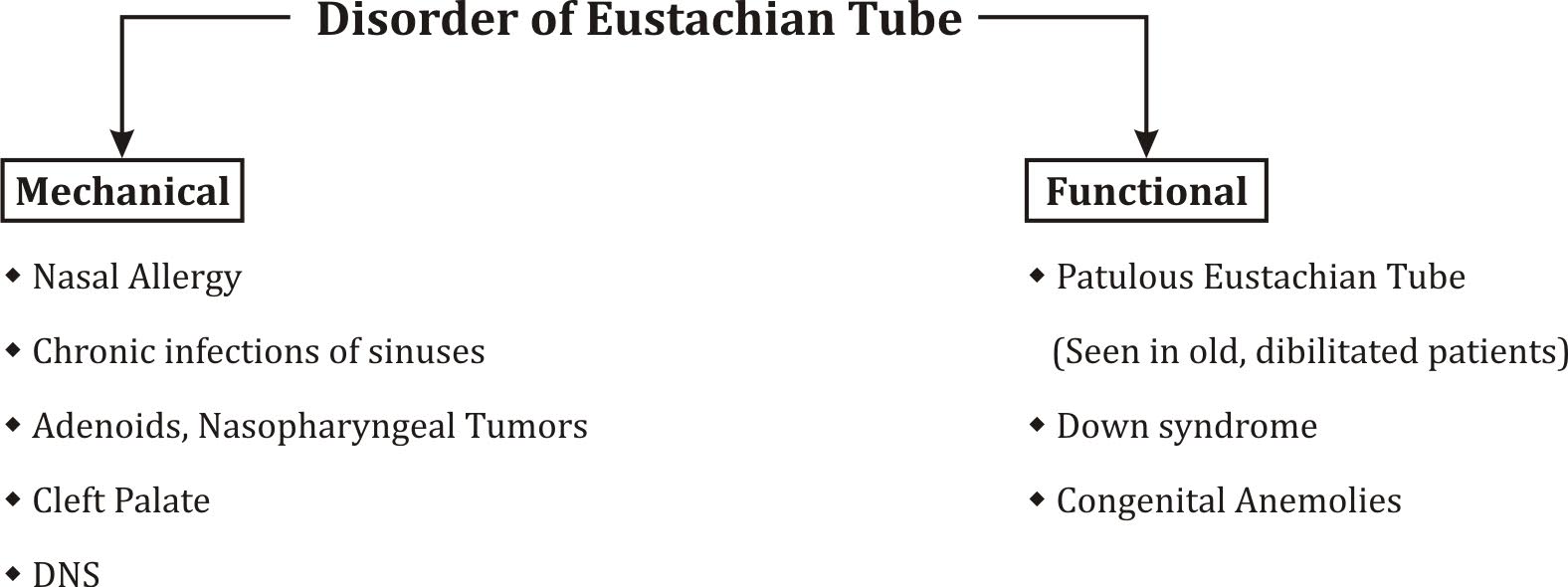 Hearing aid EUSTACHIAN TUBE DYSFUNCTION