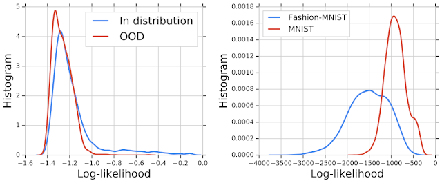 Improving Machine Learning System's out-of-distribution detection 1