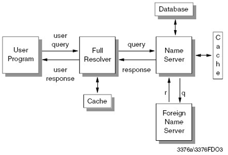 Gambar 9.2 DNS – menggunakan full resolver untuk domain name resolution