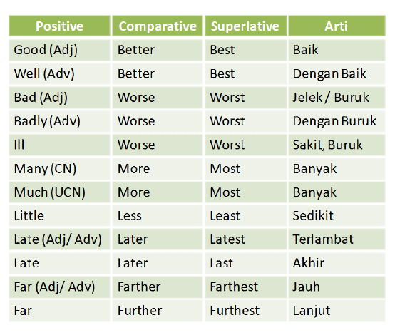 Positive comparative superlative. Irregular Comparatives and Superlatives таблица. Degrees of Comparison Irregular adjectives. Irregular Comparative adjectives.