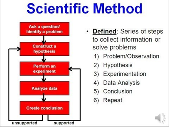 Scientific method. Steps of the Scientific method. Scientific methods of research. Scientific Scientifical.