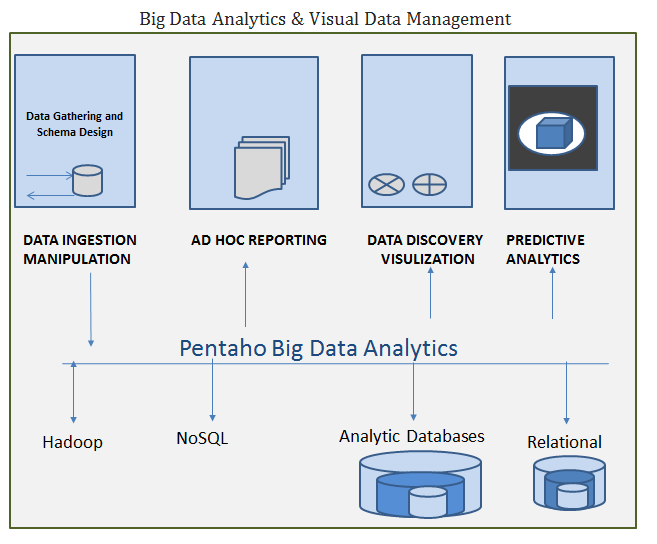 Bigdata-Analytics: Pentaho with Real Time Data Analytics