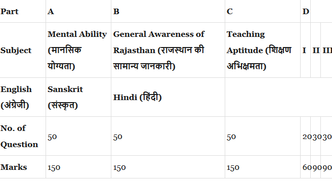 Rajasthan BSTC exam syllabus in hindi