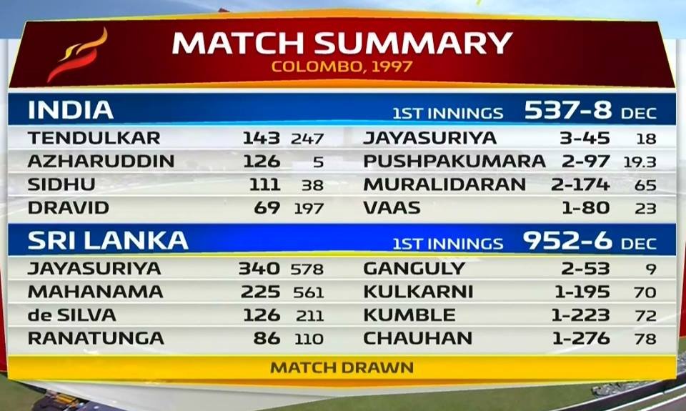 kmhouseindia: On Aug 06,1997 Sri Lanka broke the record for the highest single innings score in Test history, amassing 952 against India in Colombo