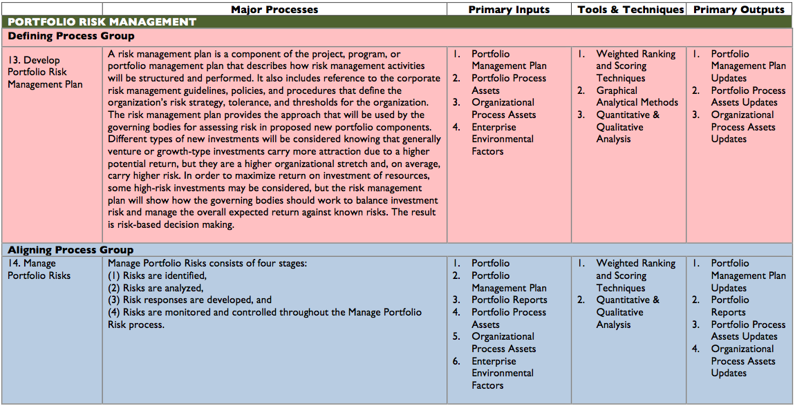 Sridhar Peddisetty's Space Portfolio Management Knowledge Areas, Process Groups & Processes