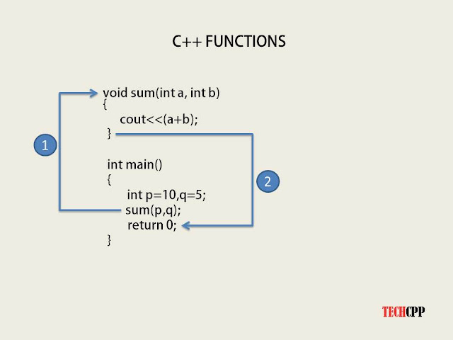 C++ Functions - TECHCPP