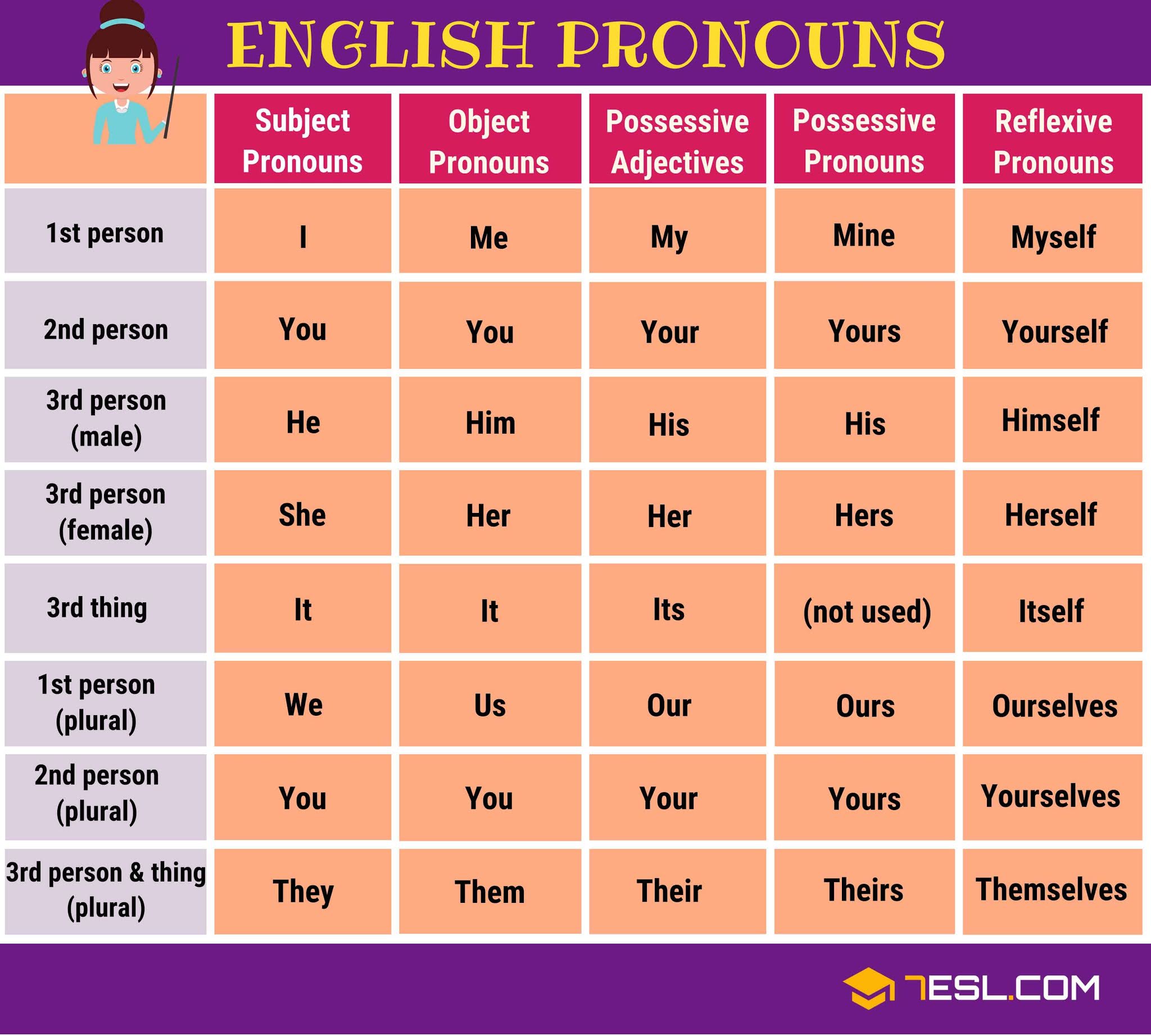 Biblioteca Escolar Herminia C Ram rez Types Of Pronouns
