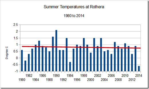 Summer Temperature trend at Rothera- western Antarctic Peninsula