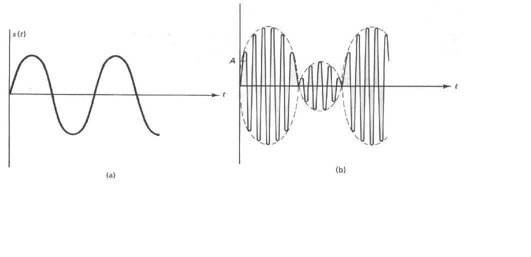 Communication Protocols Assignments: Generation of AM wave