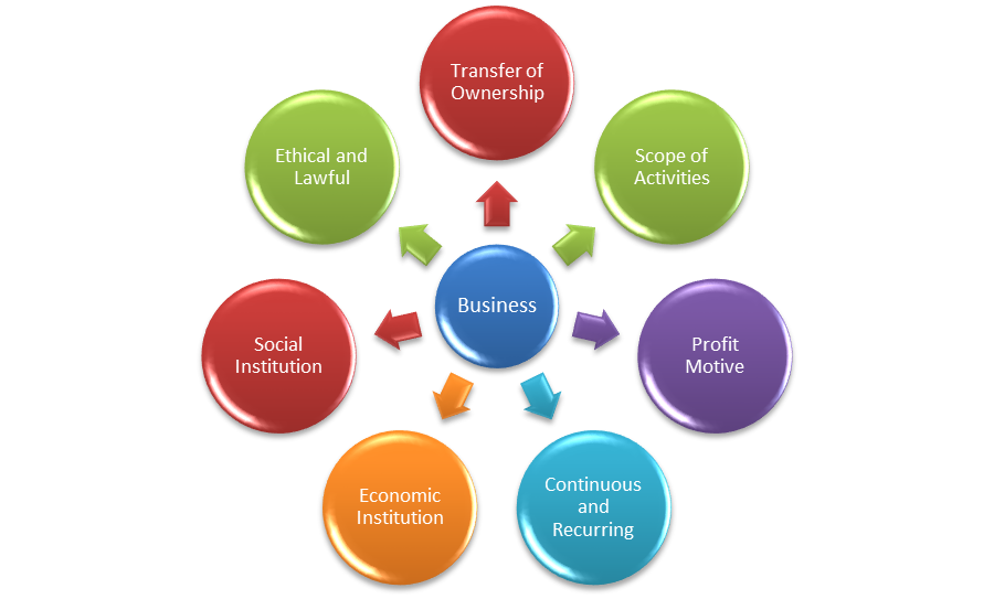 What Are The Characteristics Of A Good Business What is Business? What are the Characteristic Features of Business?
