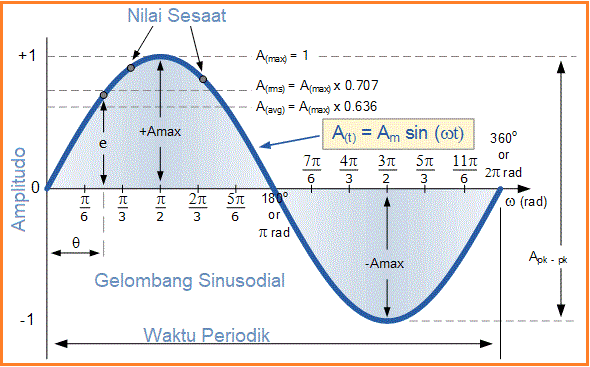 Gelombang Sinusoidal Belajar Elektronika