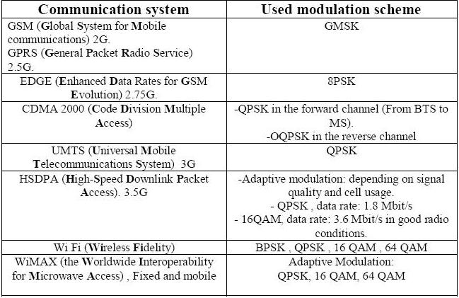 Digital Modulation techniques ~ الافضل -- El2fdl
