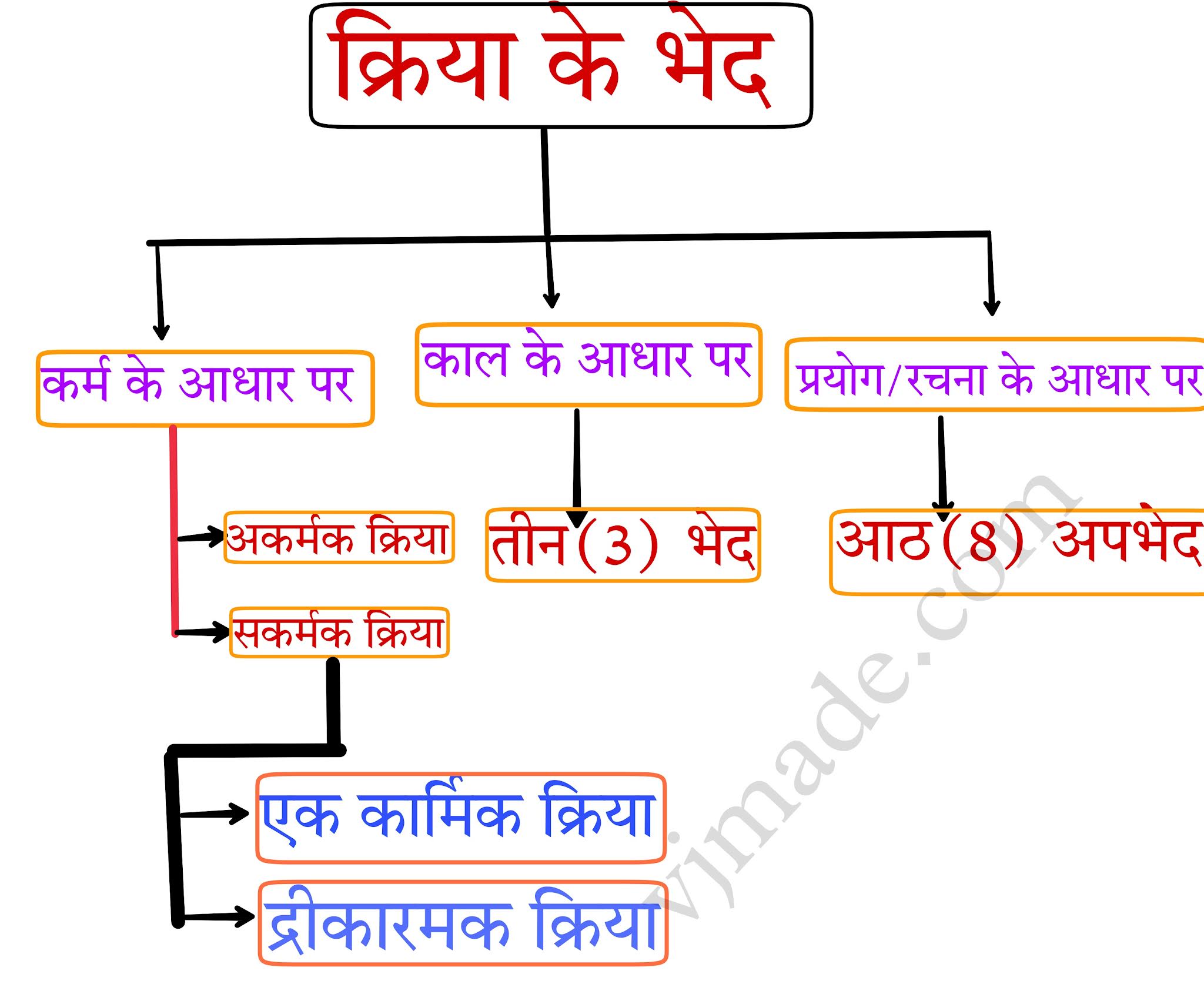 Kriya Ke Kitne Bhed Hote Hai?(क्रिया के कितने भेद होते है?)