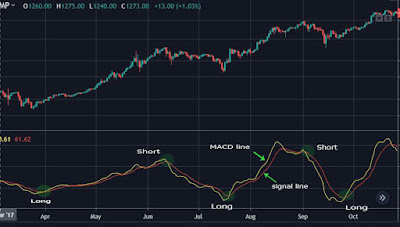 how to use macd