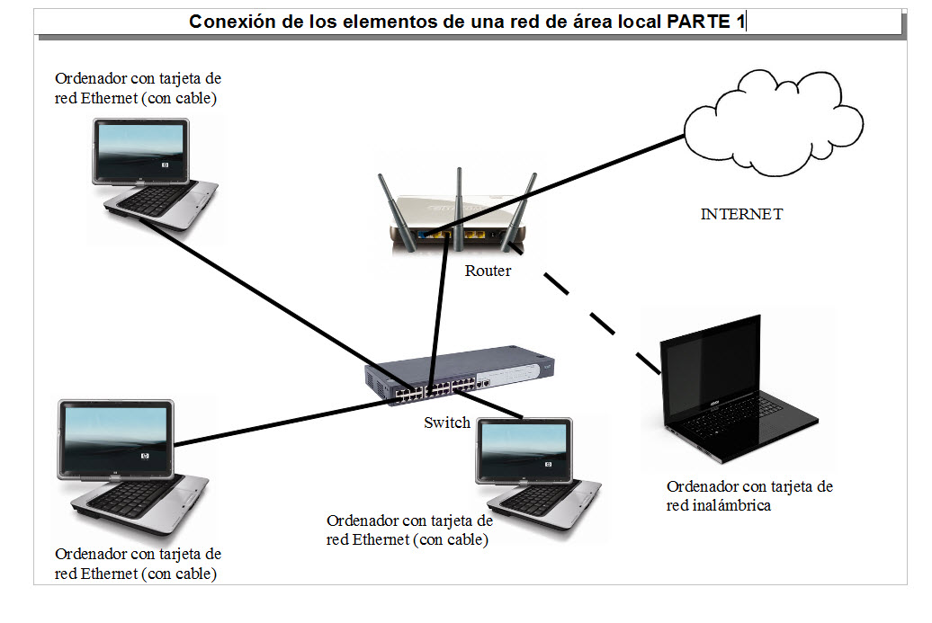 Informatica de 4º Actividad sobre los elementos que forman una red de área local Informatica de 4º Actividad sobre los elementos que forman una red de área local