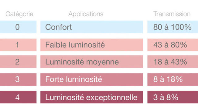 LUNETTES DE SOLEIL : COMMENT BIEN LES CHOISIR