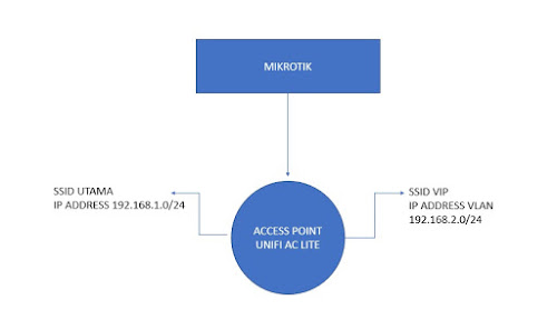 vlan mikrotik dan unifi ac lite