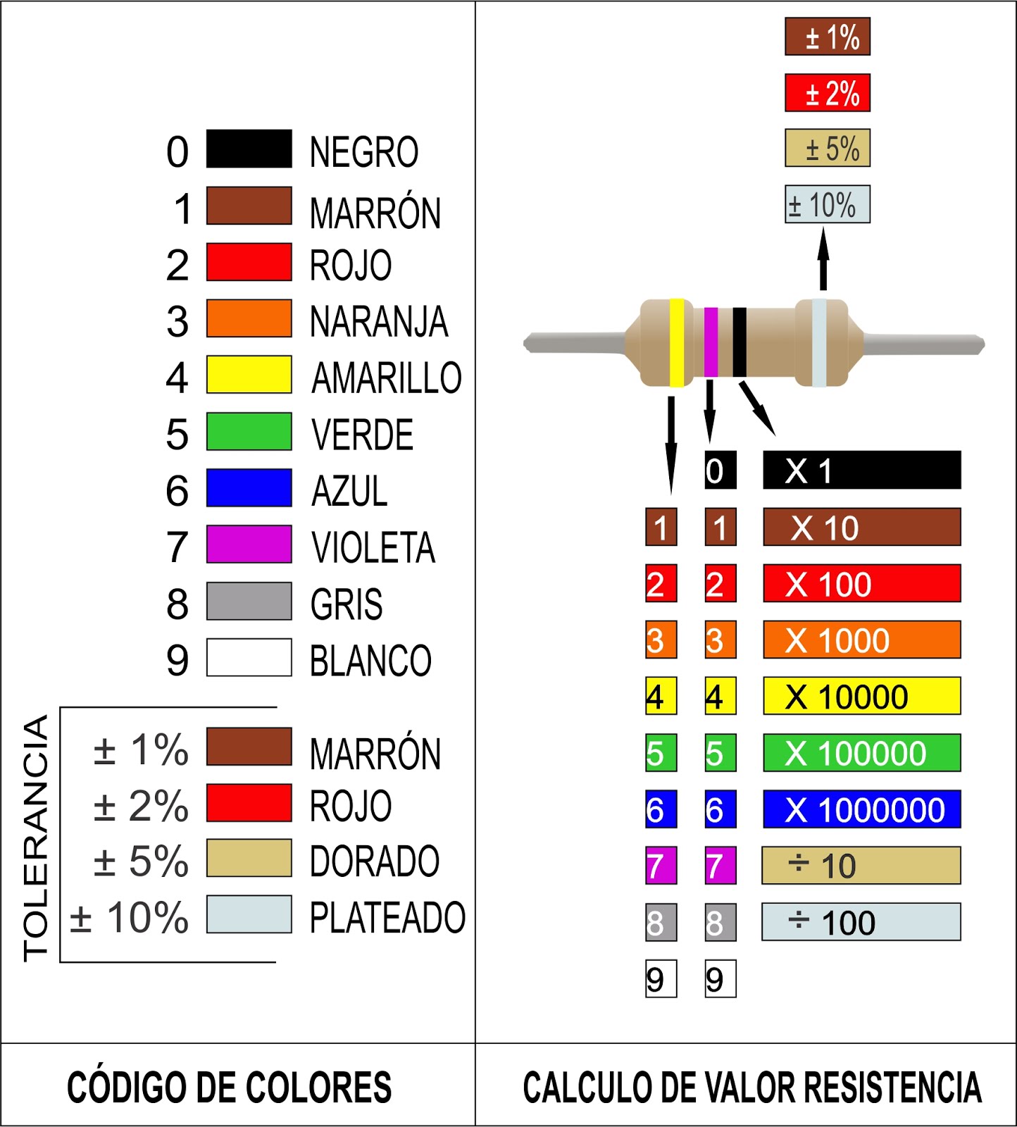 RESISTENCIA O RESISTOR ELECTRÓNICA PARA ENTUSIASTAS