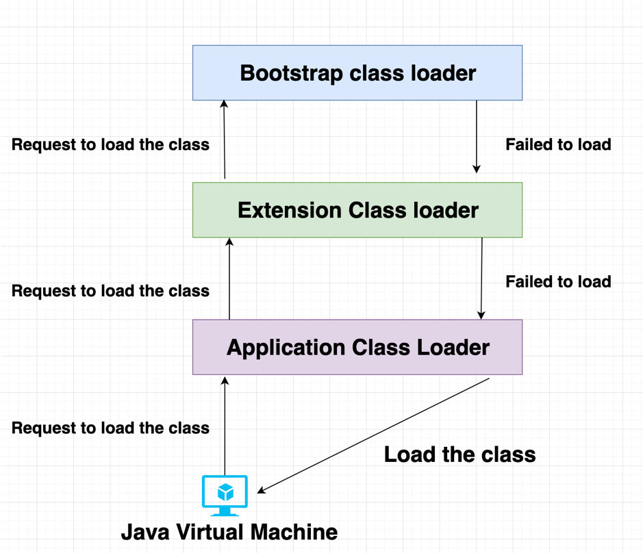 Programming for beginners: How class loading works?