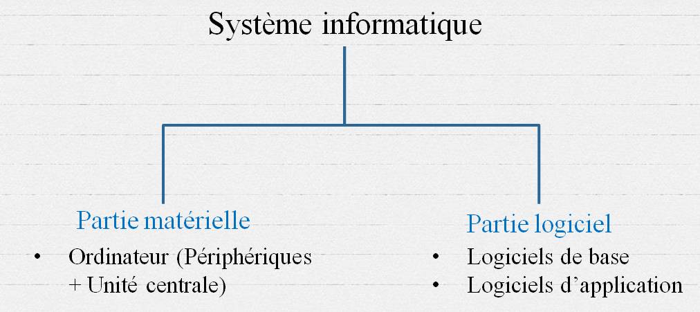 Informatique Tronc commun: Définitions et vocabulaires de base