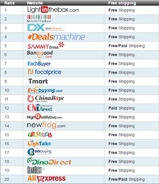 Top 20 Chinese Online Shopping sites A.B reviews