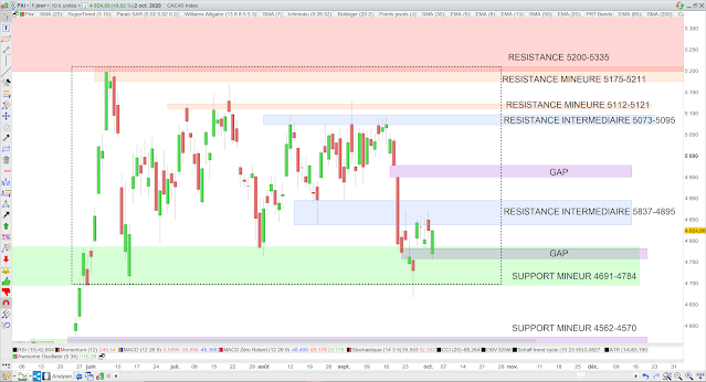 analyse chartiste cac 40 03/10/20