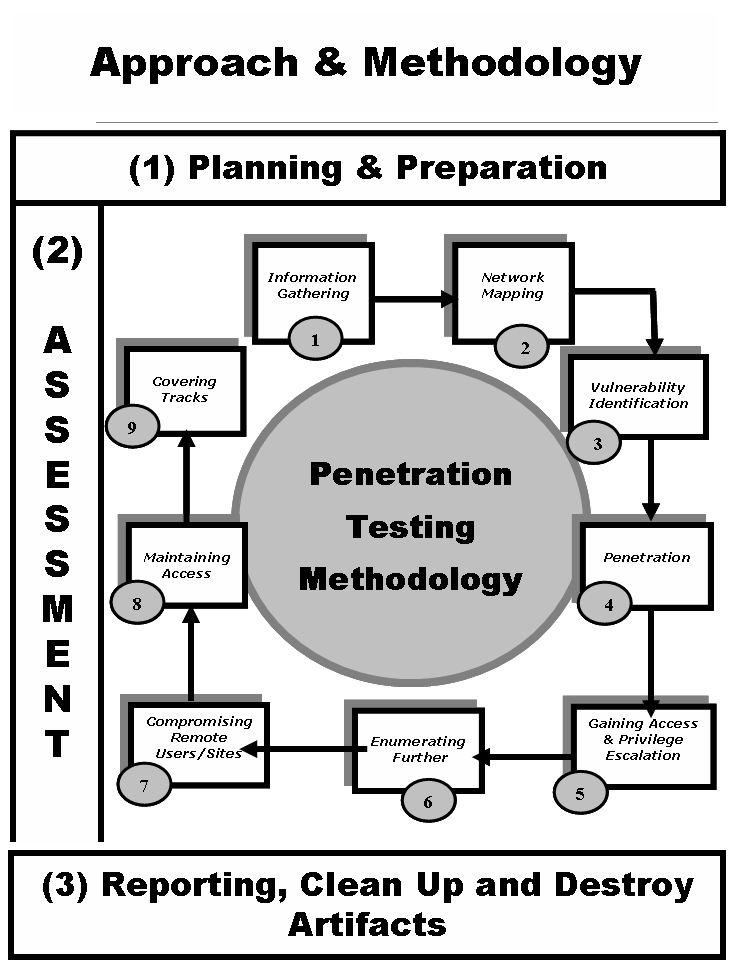Plan prepared. Methodology. Методология penetration Testing. Methodological approaches. Planning and preparation.