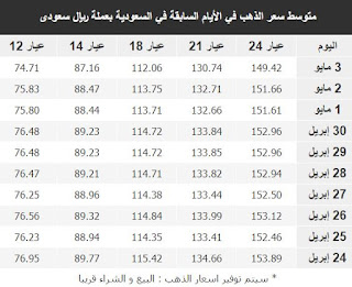 سعر الذهب اليوم في السعودية بيع وشراء