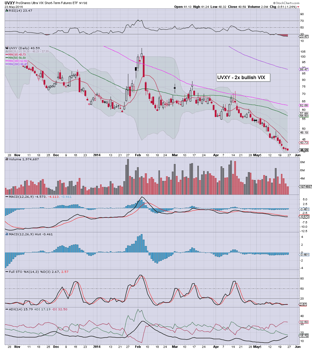 Fair Value Stocks TVIX, UVXY now is still not the time