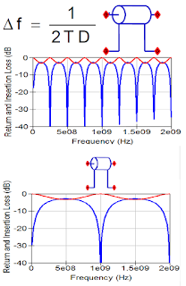 Ripple Frequency Calculations Frequency interval of S11 ripple is related to round-trip delay.