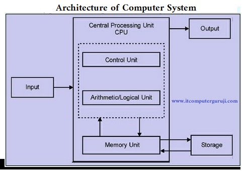 Architecture of Computer System